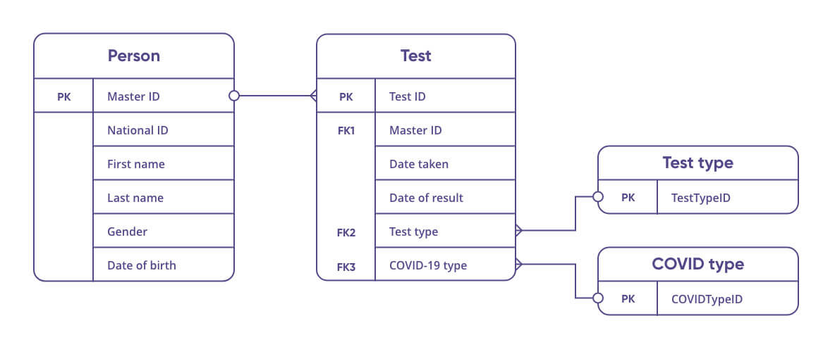 Logical data model for storing personal and test data
