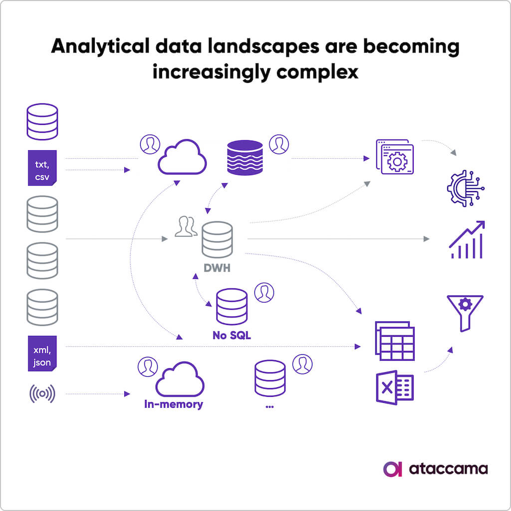 Complex Data Landscapes