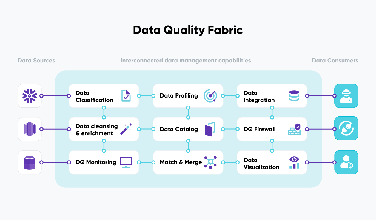 Data Quality Fabric