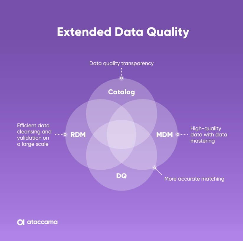 Extended data quality
