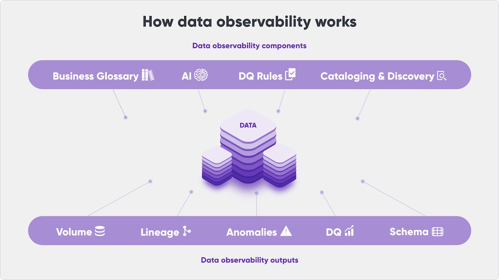 How data observability works