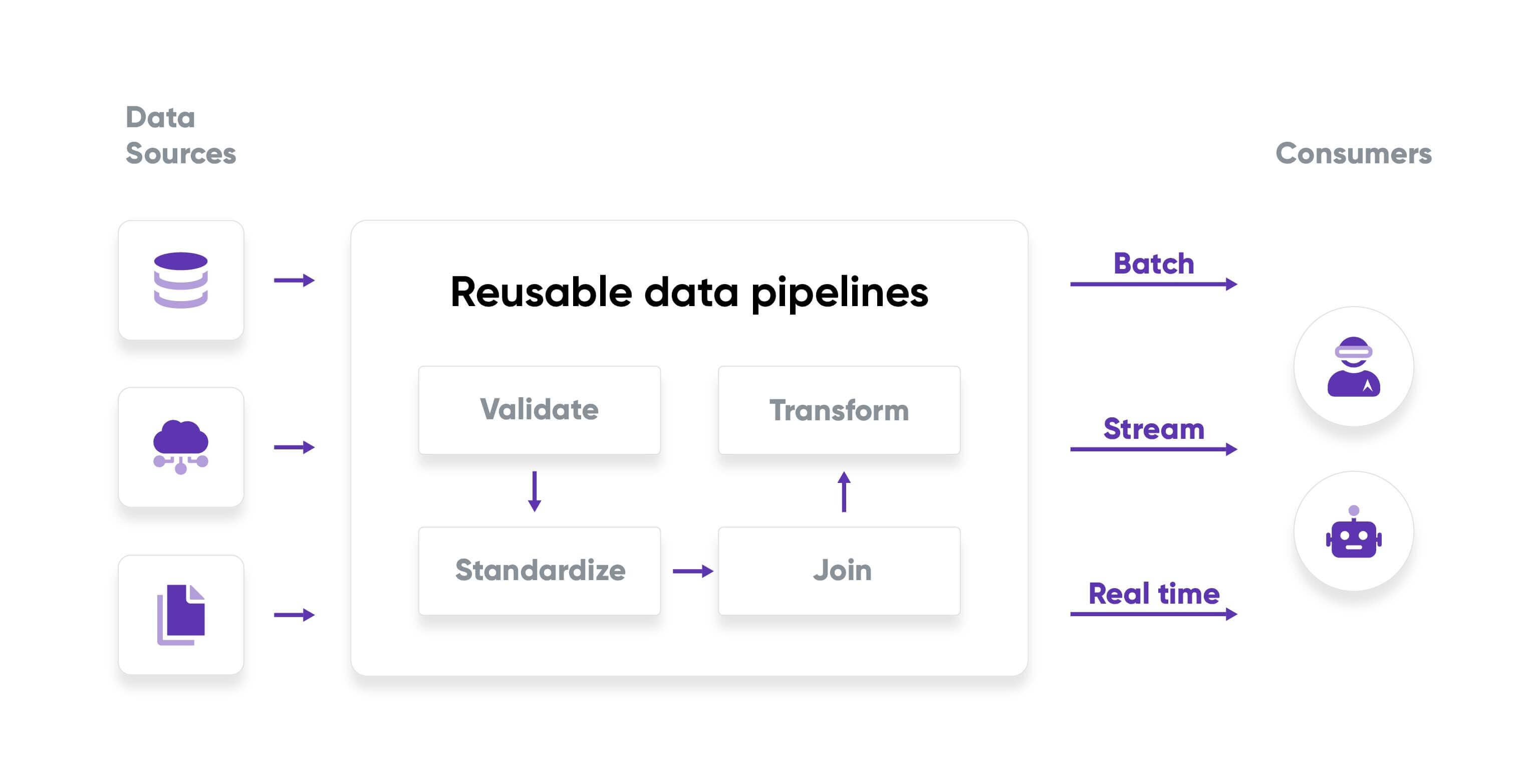 Reusable Data Pipeline