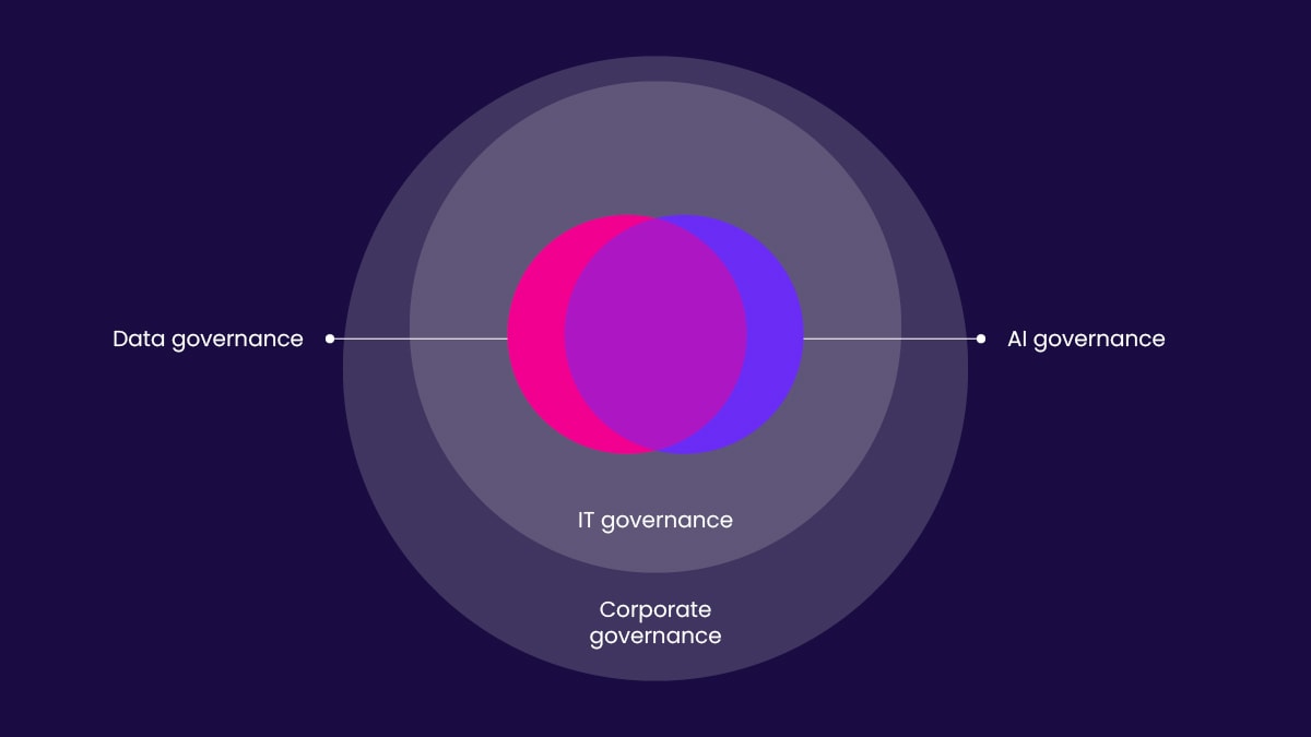  Venn digram showing overlapping AI governance and Data governance