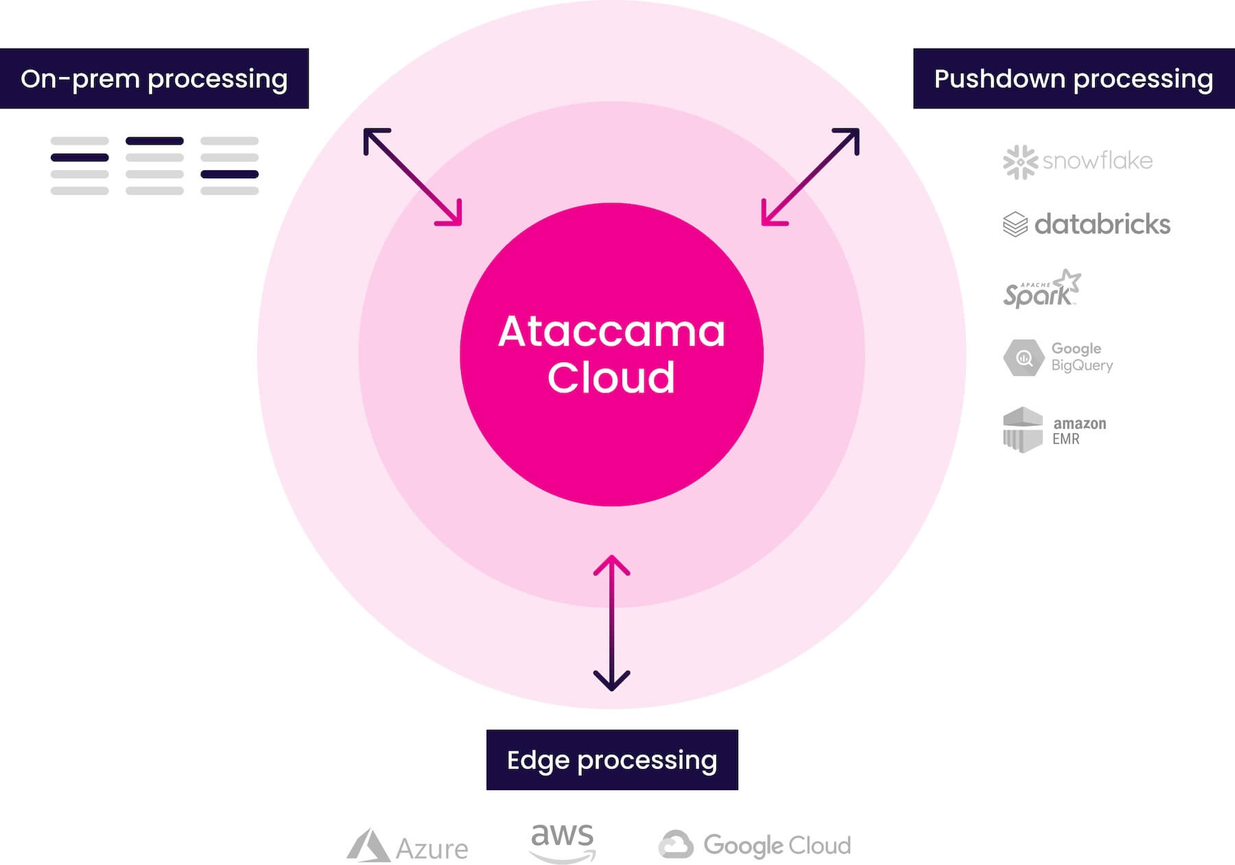 Diagram Ataccama Cloud